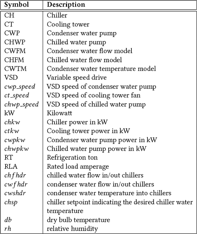 Figure 2 for Data Driven Chiller Plant Energy Optimization with Domain Knowledge