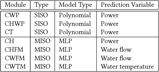 Figure 4 for Data Driven Chiller Plant Energy Optimization with Domain Knowledge