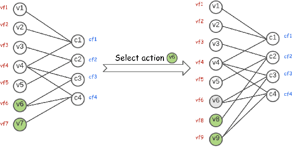 Figure 3 for A Deep Reinforcement Learning Framework For Column Generation