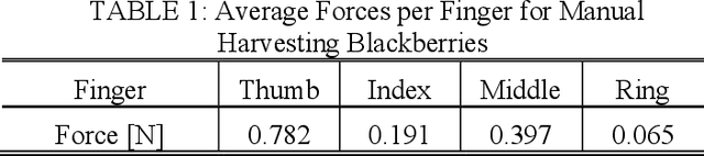Figure 2 for Tendon-Driven Soft Robotic Gripper for Berry Harvesting