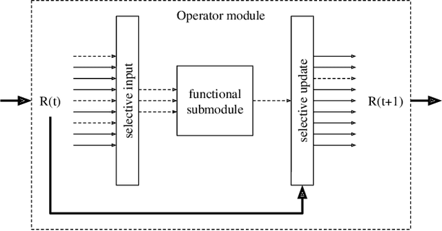 Figure 2 for Modularity as a Means for Complexity Management in Neural Networks Learning