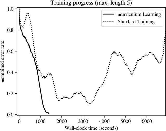 Figure 3 for Modularity as a Means for Complexity Management in Neural Networks Learning