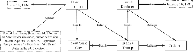 Figure 1 for Learning High-order Structural and Attribute information by Knowledge Graph Attention Networks for Enhancing Knowledge Graph Embedding