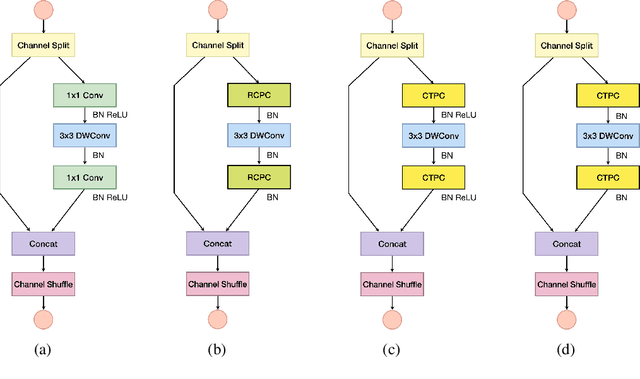 Figure 3 for New pointwise convolution in Deep Neural Networks through Extremely Fast and Non Parametric Transforms