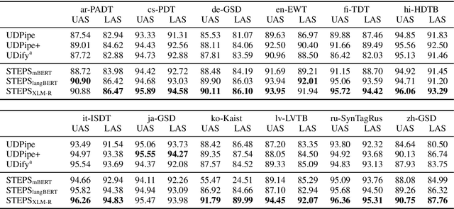 Figure 4 for Graph-Based Universal Dependency Parsing in the Age of the Transformer: What Works, and What Doesn't