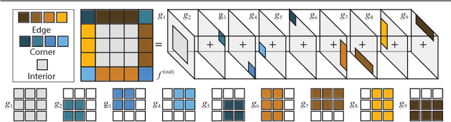 Figure 3 for Learning on the Edge: Explicit Boundary Handling in CNNs