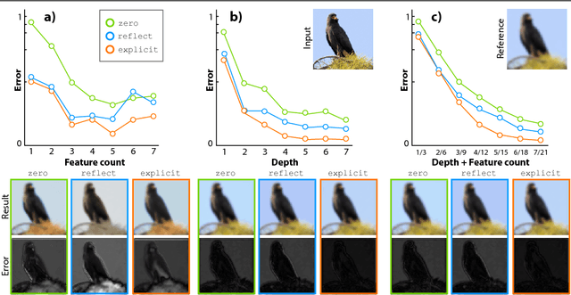 Figure 4 for Learning on the Edge: Explicit Boundary Handling in CNNs