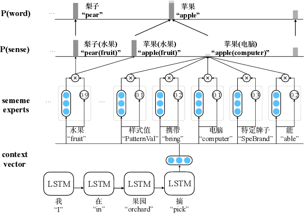 Figure 3 for Language Modeling with Sparse Product of Sememe Experts