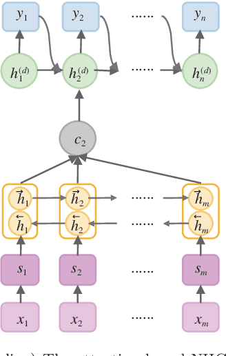 Figure 3 for Topic Sensitive Neural Headline Generation