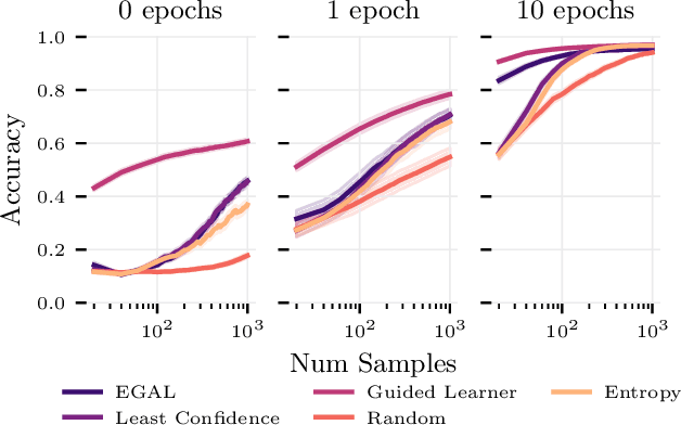 Figure 4 for Exemplar Guided Active Learning