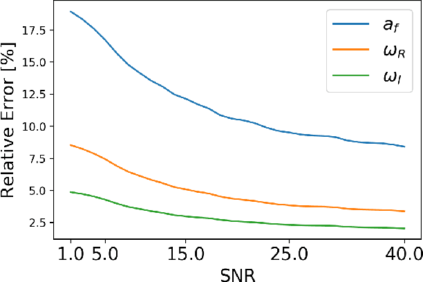 Figure 4 for Deep Learning at Scale for Gravitational Wave Parameter Estimation of Binary Black Hole Mergers