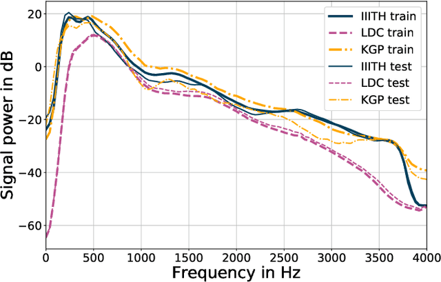 Figure 3 for Cross-Corpora Language Recognition: A Preliminary Investigation with Indian Languages
