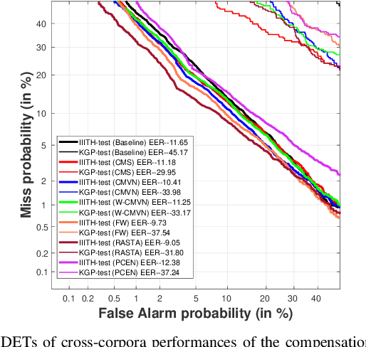 Figure 4 for Cross-Corpora Language Recognition: A Preliminary Investigation with Indian Languages