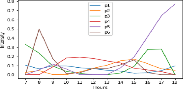 Figure 4 for Nonnegative Matrix Factorization to understand Spatio-Temporal Traffic Pattern Variations during COVID-19: A Case Study