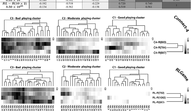 Figure 4 for How game complexity affects the playing behavior of synthetic agents