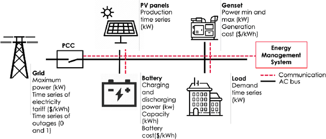 Figure 1 for pymgrid: An Open-Source Python Microgrid Simulator for Applied Artificial Intelligence Research