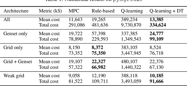 Figure 2 for pymgrid: An Open-Source Python Microgrid Simulator for Applied Artificial Intelligence Research