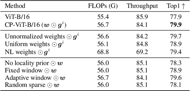 Figure 4 for Efficient Representation Learning via Adaptive Context Pooling