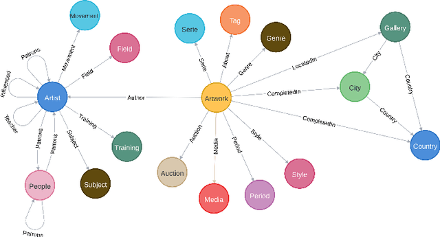 Figure 3 for ArtGraph: Towards an Artistic Knowledge Graph