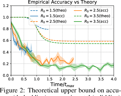 Figure 3 for Finding Patient Zero: Learning Contagion Source with Graph Neural Networks