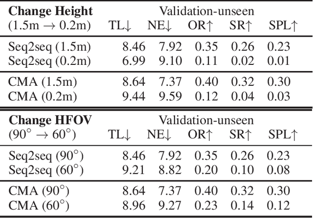 Figure 2 for Visual Perception Generalization for Vision-and-Language Navigation via Meta-Learning