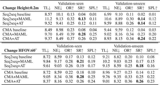 Figure 4 for Visual Perception Generalization for Vision-and-Language Navigation via Meta-Learning