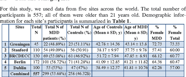 Figure 2 for Classification of Major Depressive Disorder via Multi-Site Weighted LASSO Model