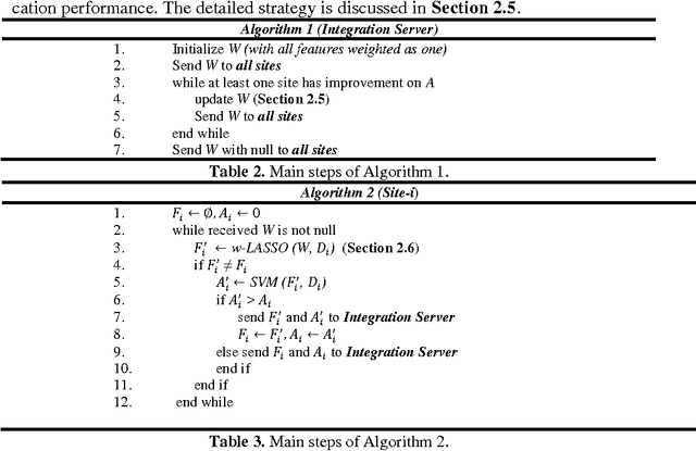 Figure 3 for Classification of Major Depressive Disorder via Multi-Site Weighted LASSO Model