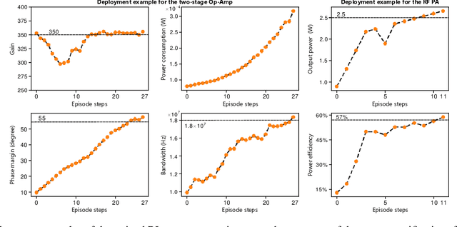 Figure 4 for Domain Knowledge-Based Automated Analog Circuit Design with Deep Reinforcement Learning
