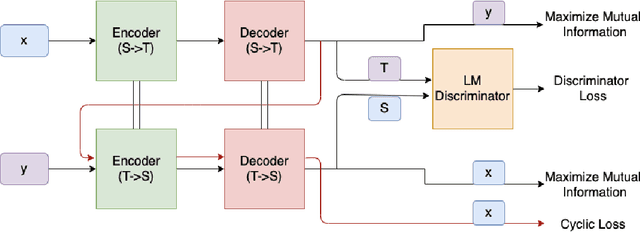 Figure 2 for Semi-supervised Formality Style Transfer using Language Model Discriminator and Mutual Information Maximization