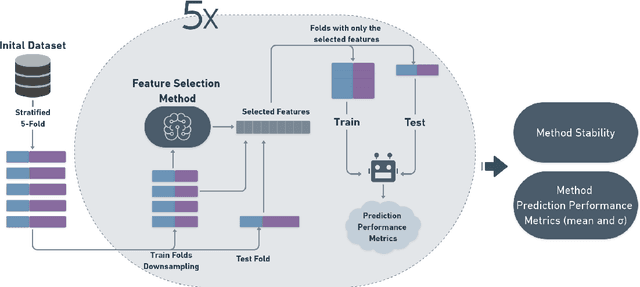 Figure 4 for A Hybrid Ensemble Feature Selection Design for Candidate Biomarkers Discovery from Transcriptome Profiles