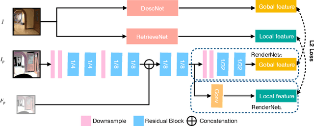 Figure 3 for RenderNet: Visual Relocalization Using Virtual Viewpoints in Large-Scale Indoor Environments