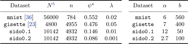 Figure 1 for A Semismooth Newton Stochastic Proximal Point Algorithm with Variance Reduction