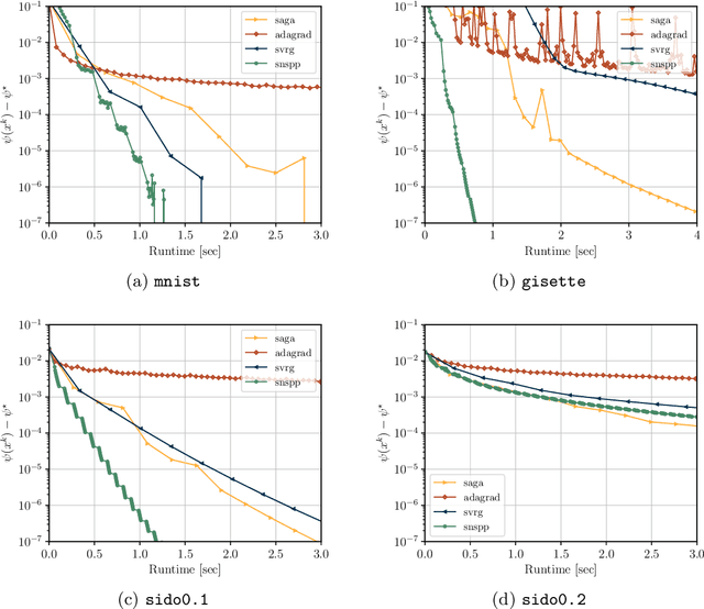 Figure 2 for A Semismooth Newton Stochastic Proximal Point Algorithm with Variance Reduction