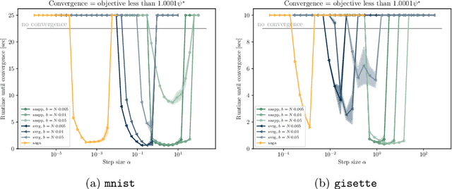 Figure 3 for A Semismooth Newton Stochastic Proximal Point Algorithm with Variance Reduction
