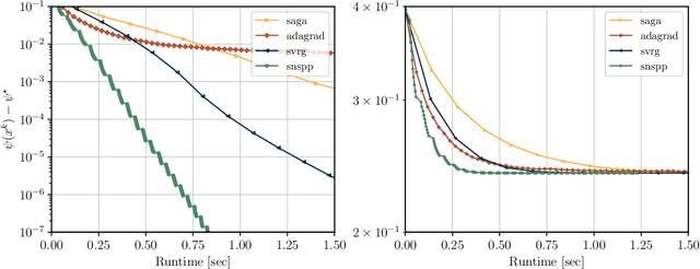 Figure 4 for A Semismooth Newton Stochastic Proximal Point Algorithm with Variance Reduction