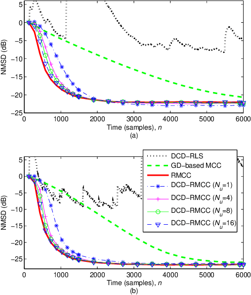 Figure 2 for Robust DCD-Based Recursive Adaptive Algorithms