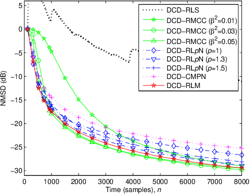 Figure 3 for Robust DCD-Based Recursive Adaptive Algorithms