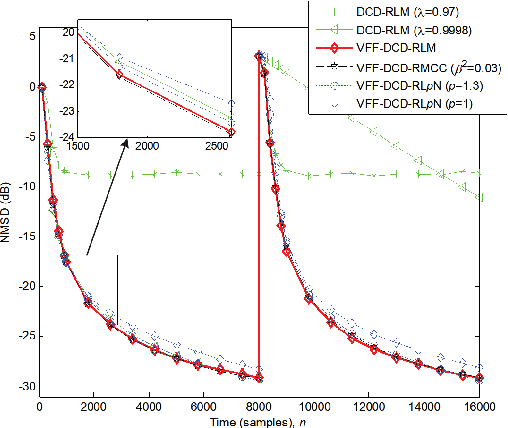 Figure 4 for Robust DCD-Based Recursive Adaptive Algorithms