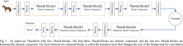 Figure 1 for ThreshNet: An Efficient DenseNet using Threshold Mechanism to Reduce Connections