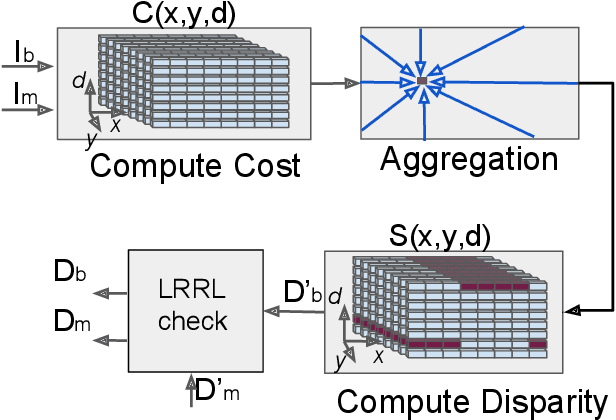 Figure 1 for A Comparative Evaluation of SGM Variants for Dense Stereo Matching