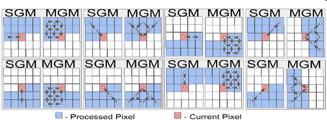 Figure 3 for A Comparative Evaluation of SGM Variants for Dense Stereo Matching