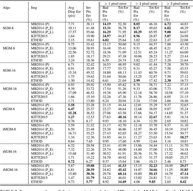 Figure 4 for A Comparative Evaluation of SGM Variants for Dense Stereo Matching
