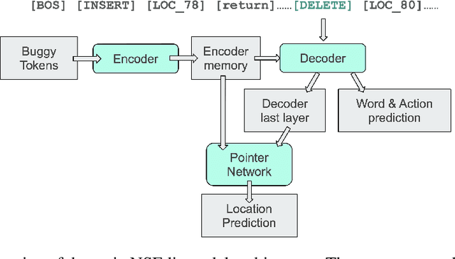 Figure 1 for Fix Bugs with Transformer through a Neural-Symbolic Edit Grammar