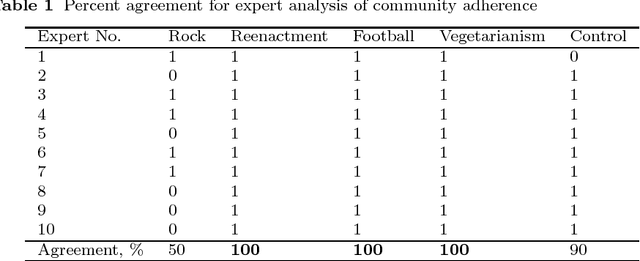 Figure 1 for A Comparative Analysis of Social Network Pages by Interests of Their Followers