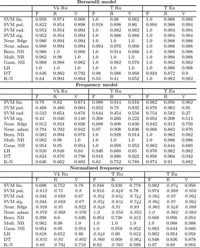 Figure 2 for A Comparative Analysis of Social Network Pages by Interests of Their Followers