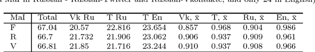 Figure 3 for A Comparative Analysis of Social Network Pages by Interests of Their Followers