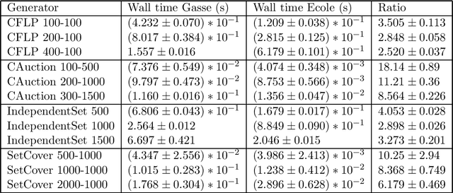 Figure 4 for Ecole: A Library for Learning Inside MILP Solvers