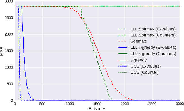 Figure 3 for DORA The Explorer: Directed Outreaching Reinforcement Action-Selection