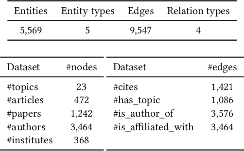 Figure 2 for On Representation Learning for Scientific News Articles Using Heterogeneous Knowledge Graphs